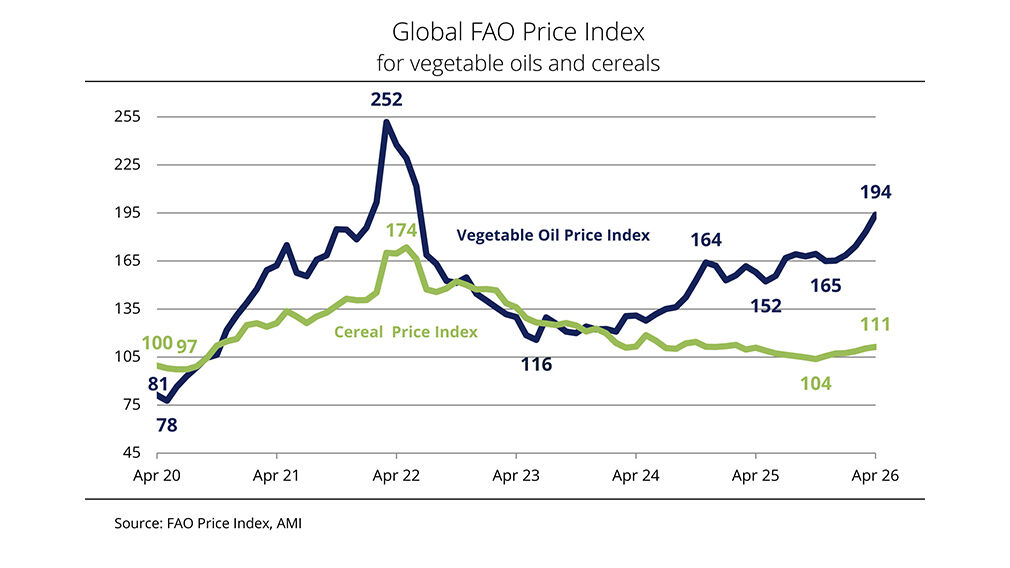 The FAO Food Price Index climbed for the third consecutive month in April mainly due to rising vegetable oil prices. Image source: FAO Price Index/AMI