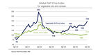 FAO Food Price Index up for third consecutive month mainly due to rising vegetable oil prices