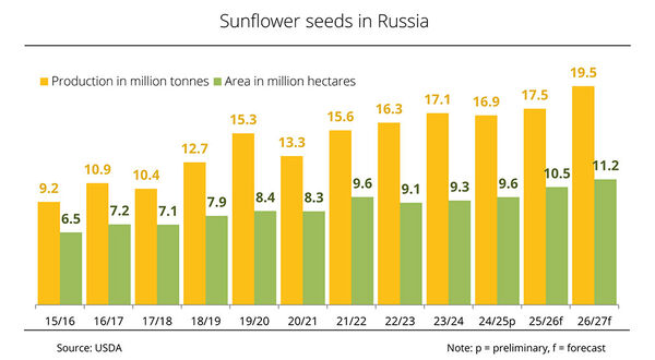 Record year for Russian sunflowerseed production