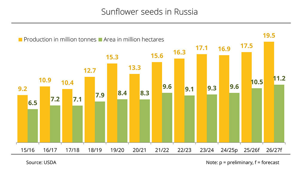 Russia is expected to reach record sunflowerseed production in the coming season. Image source: USDA