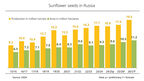 Record year for Russian sunflowerseed production