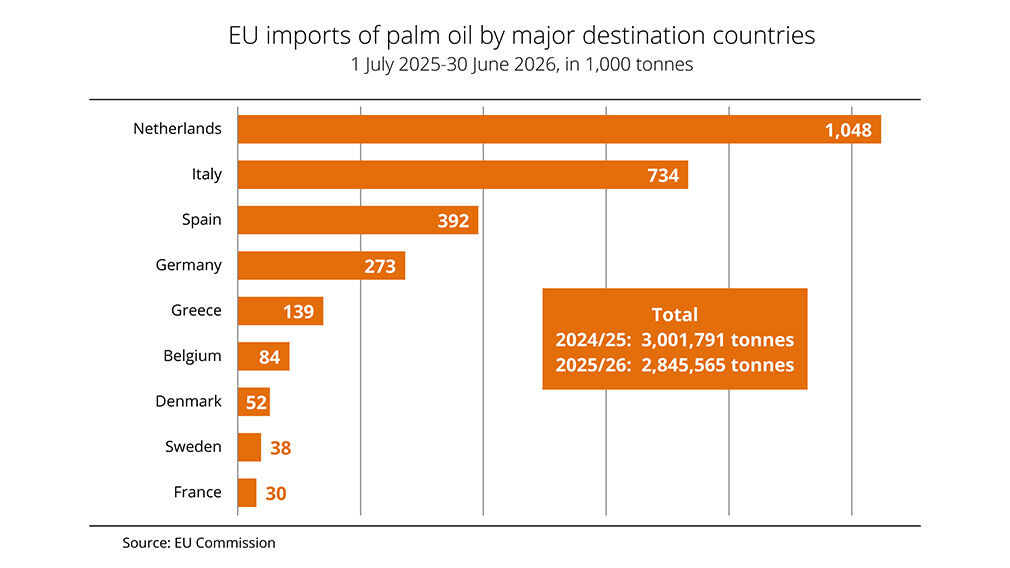 EU  palm oil declined further in 2025/26 compared to the previous year. Image source: EU Commission