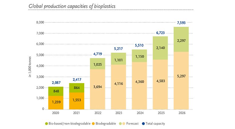 European Bioplastics (EUBP) ©